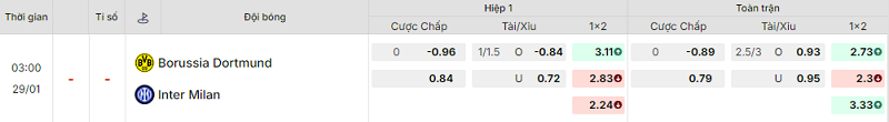 Bảng kèo mới nhất trận Dortmund vs Inter