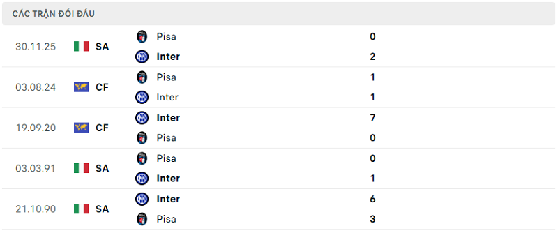 Lịch sử đối đầu Inter vs Pisa