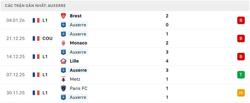 Phong độ Auxerre 5 trận đã qua