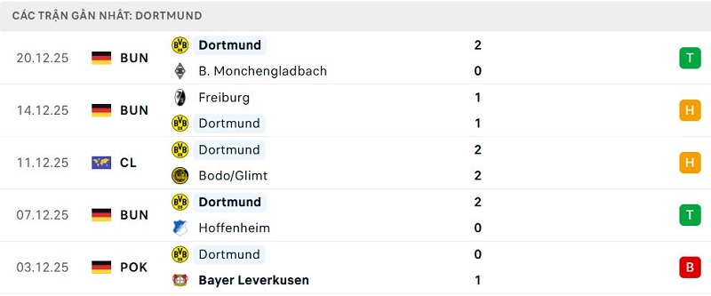 Phong độ Dortmund 5 trận đã qua