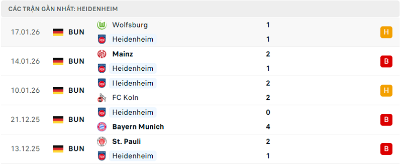 Phong độ Heidenheim 5 trận đã qua