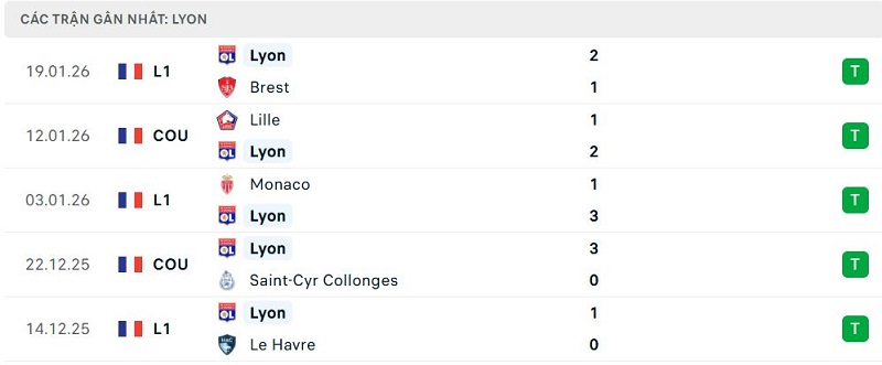 Phong độ Lyon 5 trận đã qua