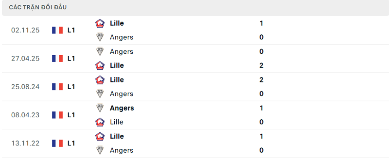 Lịch sử đối đầu Angers vs Lille
