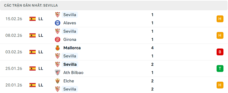 Phong độ Sevilla 5 trận đã qua